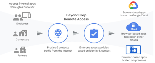 BeyondCorp Remote Access