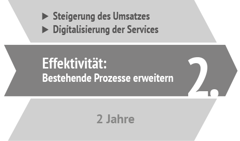 Digitale Transformation Phase 2: Erweiterungen durch Service-Digitalisierung mit Umsatzsteigerungen