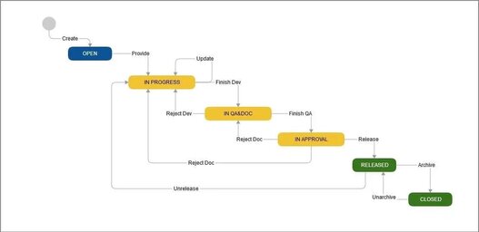 Application Lifecycle Management mit Atlassian-Tools bei catworkx - der Workflow