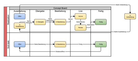 Angepasste Workflows in Atlassian Jira Software für HSE24