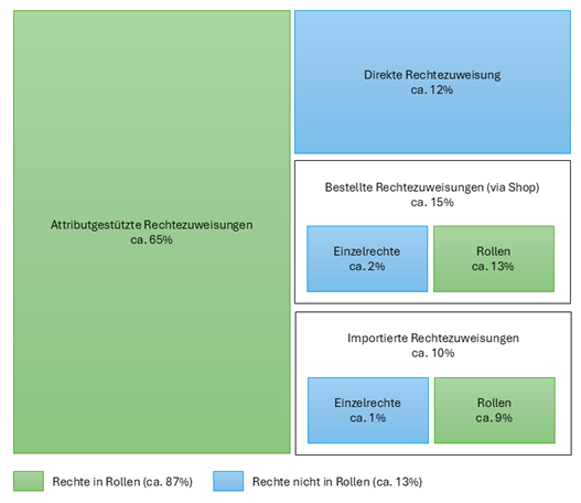 Grafik Kennzahlen für Rollenzuweisungen