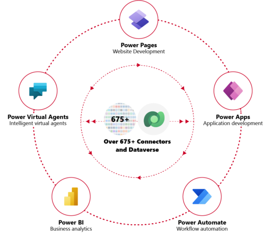 Screenshot Power Pages - Power Platform