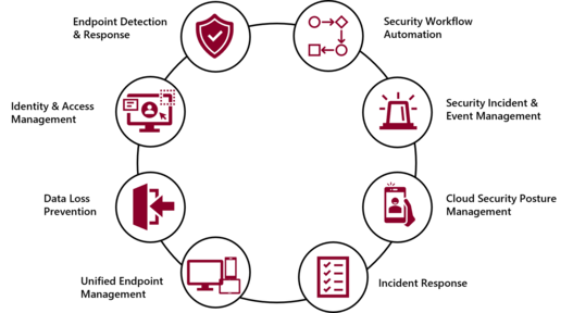 Schaubild Bausteine Security- und Compliance-Lösung