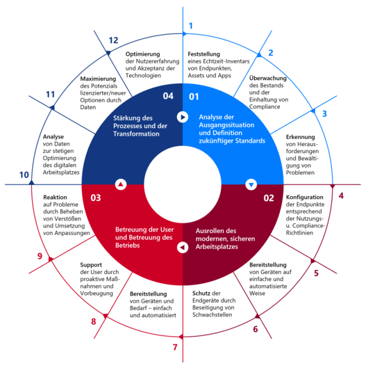 Managed Modern Endpoint 360 Grad Service