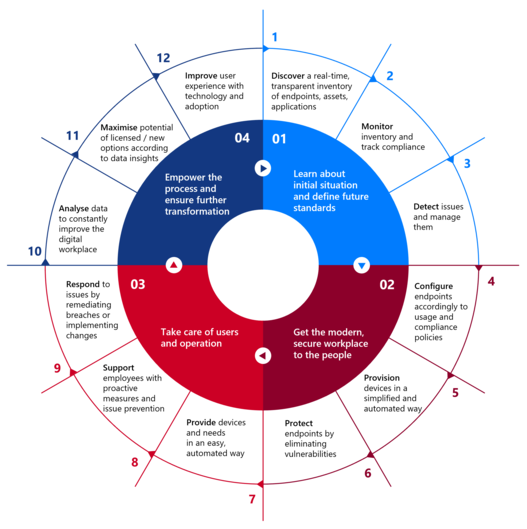 Managed Modern Endpoint 360 Grad Service EN