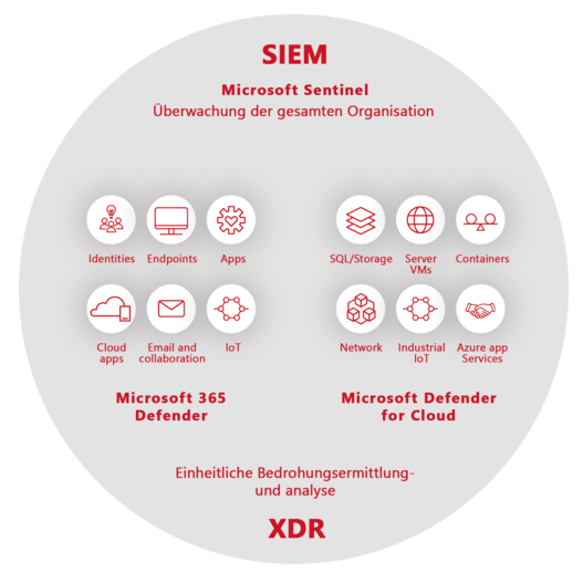 Microsoft Tools im novaCapta Managed SOC