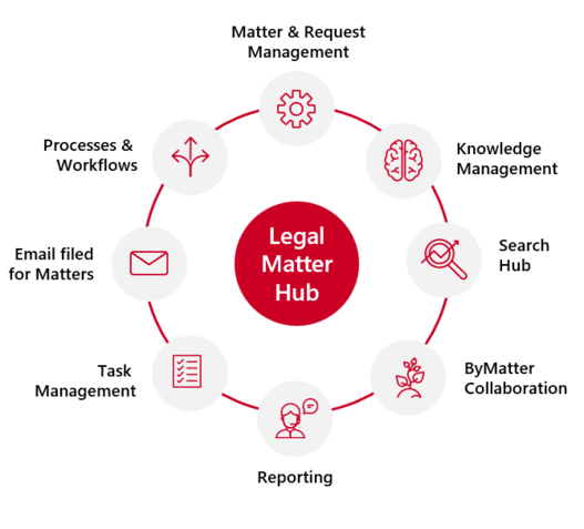 Komponenten des nc Legal Matter Hub auf Basis von Microsoft 365