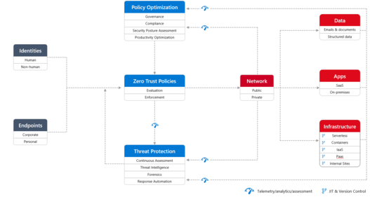 Infografik mit Elementen einer Zero Trust Security Architektur