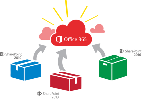 Grafik veranschaulicht beispielhafte Cloud-Migration von Sharepoint 2010 2013 und 2016 Paketen in die Office 365 Cloud
