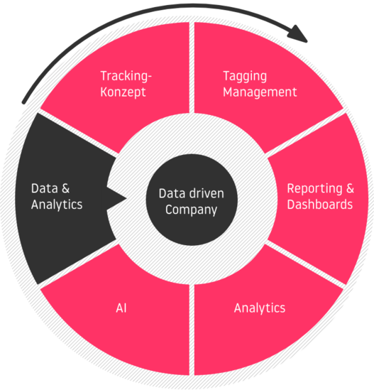 Data driven Company ist ein Kreislauf aus: Data & Analytics - Tracking Konzept - Tagging Management - Reporting & Dashboards - Analytics - AI