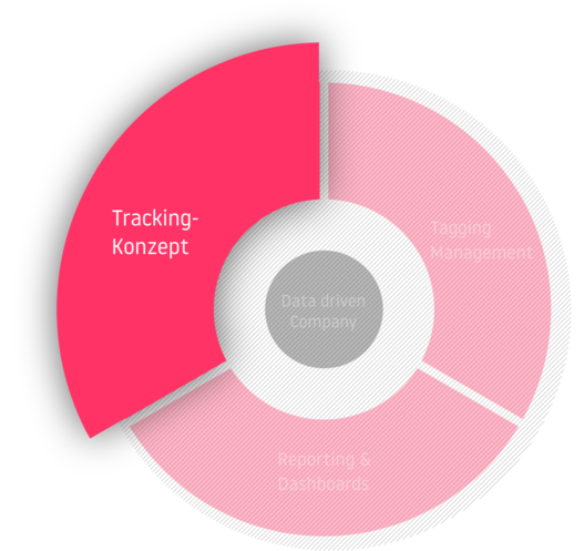 Tracking-Konzept als Teil des Kreislaufs einer Data Data driven Company: Tracking Konzept - Tagging Management - Reporting & Dashboards