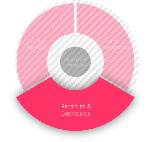  Reporting & Dashboards  als Teil des Kreislaufs einer Data Data driven Company: Tracking Konzept - Tagging Management - Reporting & Dashboards