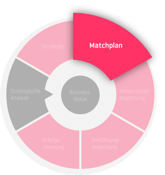 Die Phase der Matchplan-Erstellung in der Beratung mit dem Business Value im Zentrum: Strategische Analyse - Strategie - Matchplan - Umsetzungsbegleitung - Einführungsbegleitung - Erfolgsmessung