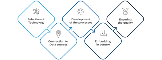 Virtualization of the steps for data integration