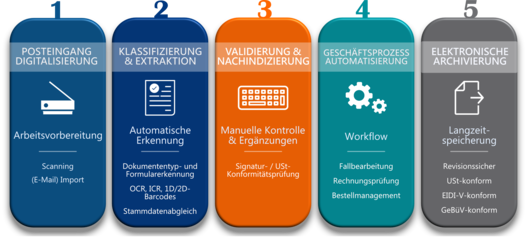 Grafik der Phasen der Dokumentenbearbeitung im Rahmen von Enterprise Content Management (ECM)