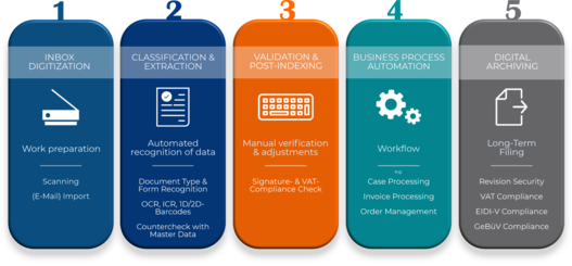 Graphic of document processing phases within Enterprise Content Management (ECM).