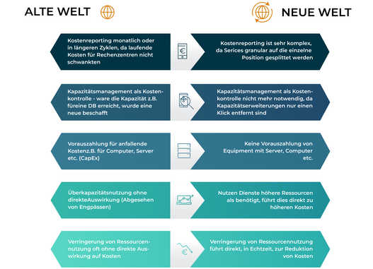 Grafik zum Vergleich der technischen Finops Entwicklung