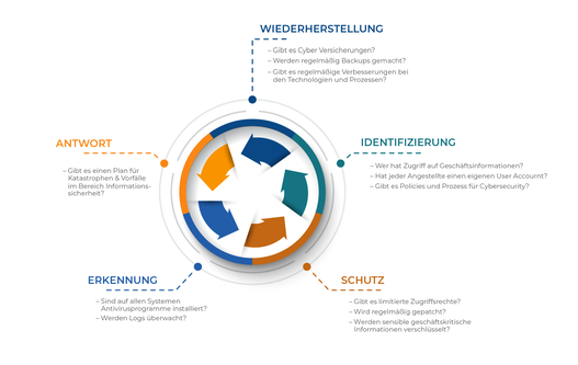 Grafik zu den Bausteinen von IT Security