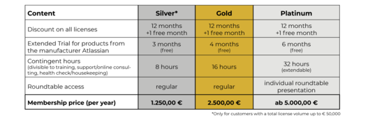 Tabelle mit Atlassian Membership Inhalten