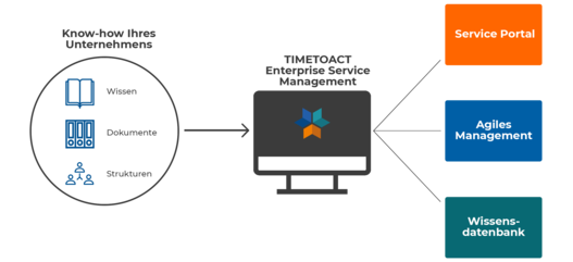 Grafik zu den Elementen von Enterprise Service Management.