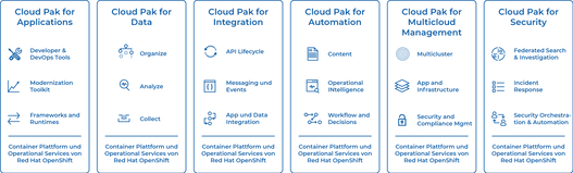 Grafik des Portfolios der IBM Cloud Pak