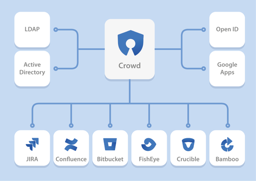 Atlassian Crowd ermöglicht ein Single Sign-On (SSO)