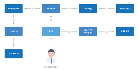 Aufbau der Tempo Customizing und Integration Lösung