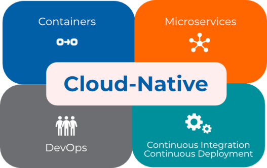 Komponenten einer Cloud-Native Kultur