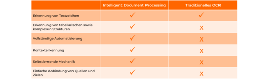 Gegenüberstellung von IDP (Intelligent Document Processing) und OCR: Während OCR nur Textzeichen erkennt, bietet IDP noch viel mehr. Zum Beispiel: Kontexterkennung und vollständige Automatisierung.